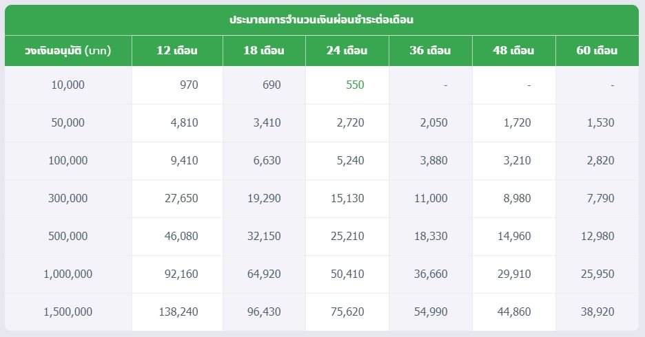 อัตราดอกเบี้ย และระยะเวลาผ่อนชำระ
