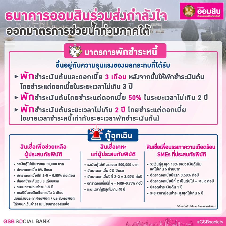 ธ.ออมสิน ช่วยเหลือน้ำท่วมภาคใต้ ออกมาตรการให้พักชำระหนี้ 3 เดือน