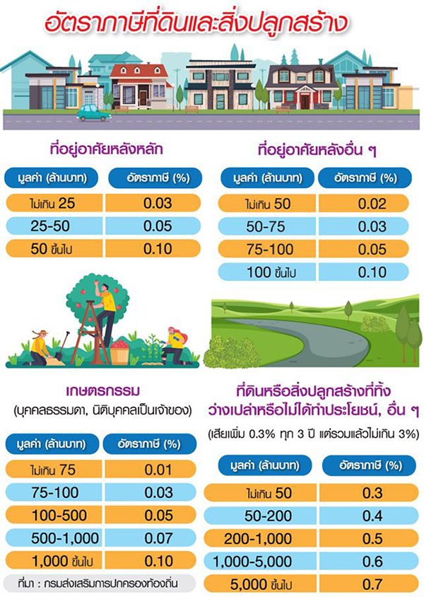 ส่วนที่ดินรกร้างว่างเปล่า กรณีมูลค่าที่ดิน ไม่เกิน 50 ล้านบาท เสียในอัตรา 0.3%