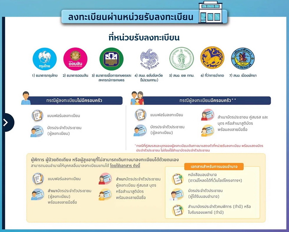 ลงทะเบียนบัตรสวัสดิการแห่งรัฐ 2565 ลงทะเบียนผ่านหน่วยงาน
