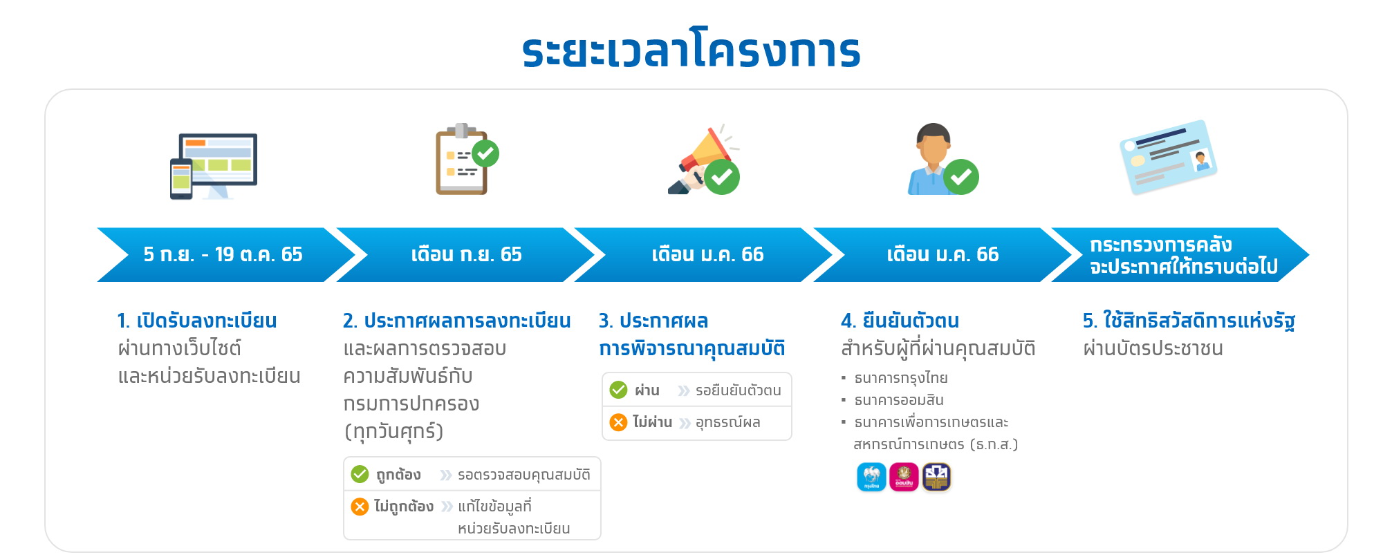 ลงทะเบียนบัตรสวัสดิการแห่งรัฐ 2565 ออนไลน์