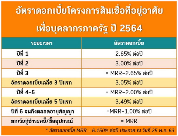 3 �Թ���ͺ�ҹ�ش���� �� 64 �ҡ ���. ��� 1 ��ҹ* ��͹��§ 3,400 �.