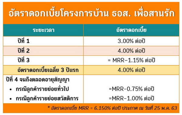 3 �Թ���ͺ�ҹ�ش���� �� 64 �ҡ ���. ��� 1 ��ҹ* ��͹��§ 3,400 �.