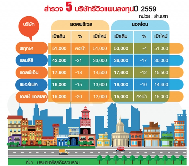 ���׹��Ҵ 5 ����� ����Ǹ�áԨ-Ŵ����ʹ����� 4-21%