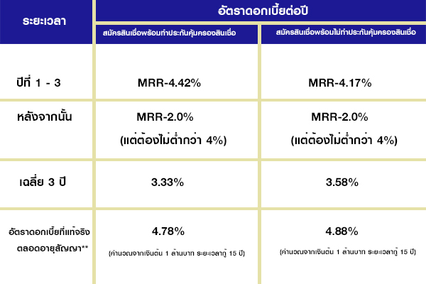 ยูโอบี โฮมโลน ตอบโจทย์เรื่องสินเชื่อบ้านรีไฟแนนซ์