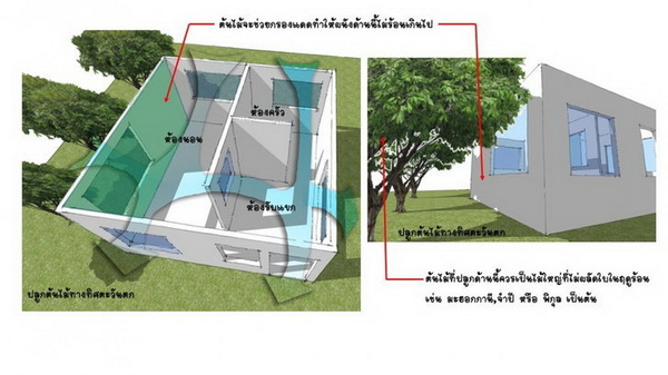 2. ไม่จัดวางห้องที่ต้องใช้งานมากในแต่ละวันไว้ในทิศตะวันตก