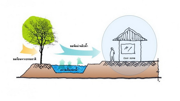 4. ลองขุดบ่อน้ำในบริเวณบ้าน