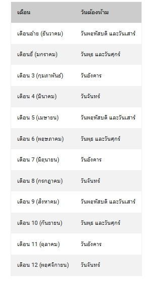 ฤกษ์ยามในการทำพิธีตั้งศาลพระภูมิ