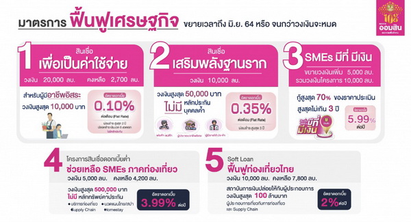 2. มาตรการขยายเวลา