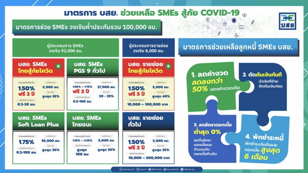 มาตรการช่วยเหลือ SMEs สู้ภัย