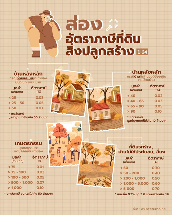 เปิดวิธีคำนวนภาษีที่ดิน ปี 2564 เปิดไทม์ไลน์ ภาษีที่ดิน ปี 2564 ถือครองที่ดินแบบไหน จ่ายเท่าไร เป็นอย่างไรบ้าง?