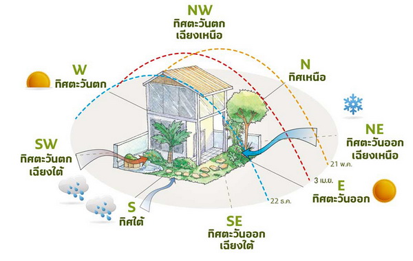 3. ทิศแดด และทิศทางลม 5 ปัจจัยสำคัญที่ไม่ควรมองข้าม ในวิธีการดูแปลนบ้าน